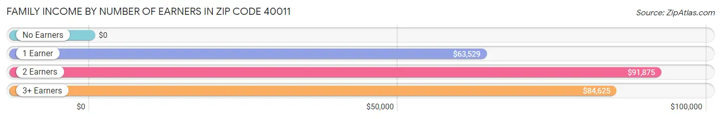 Family Income by Number of Earners in Zip Code 40011