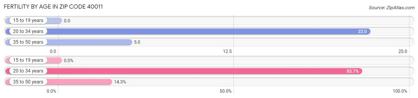 Female Fertility by Age in Zip Code 40011
