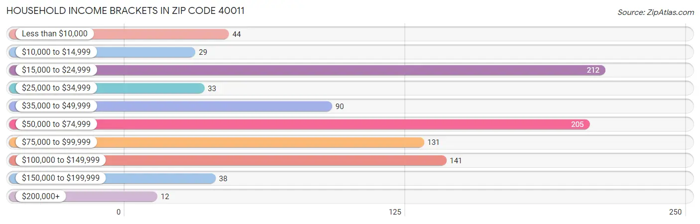 Household Income Brackets in Zip Code 40011