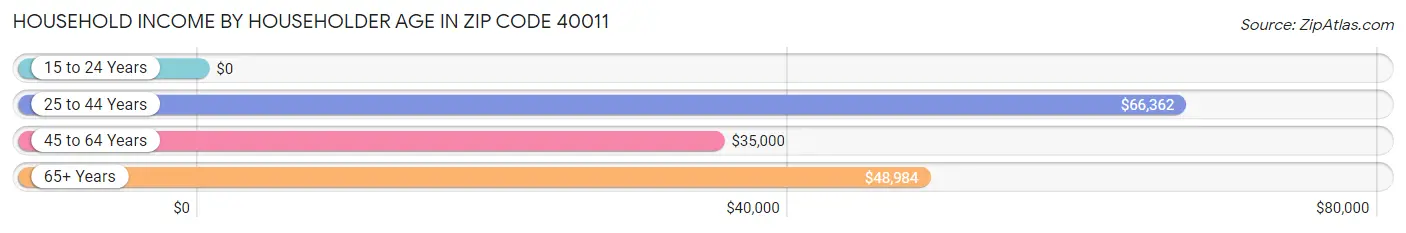 Household Income by Householder Age in Zip Code 40011