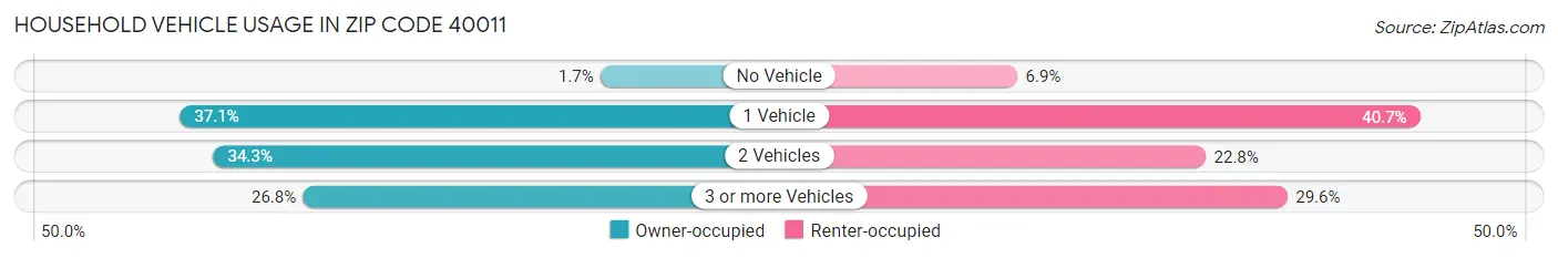 Household Vehicle Usage in Zip Code 40011