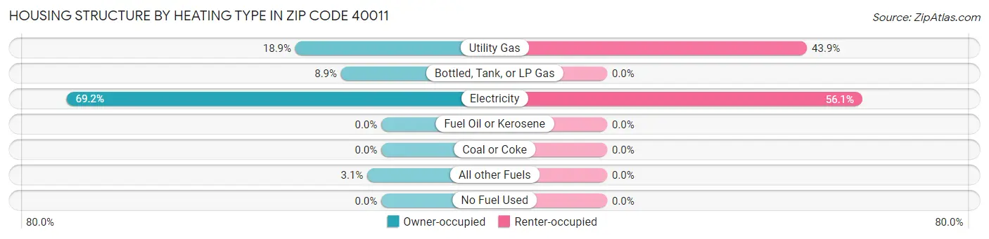 Housing Structure by Heating Type in Zip Code 40011