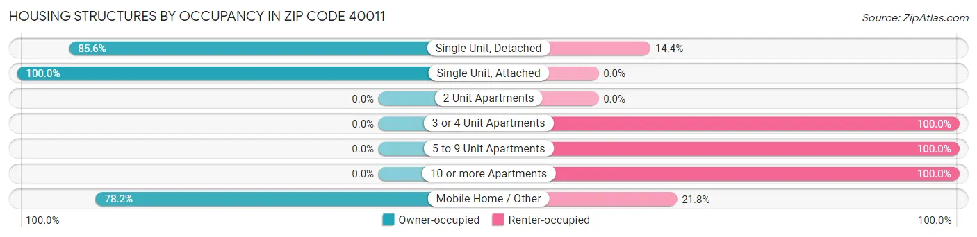 Housing Structures by Occupancy in Zip Code 40011