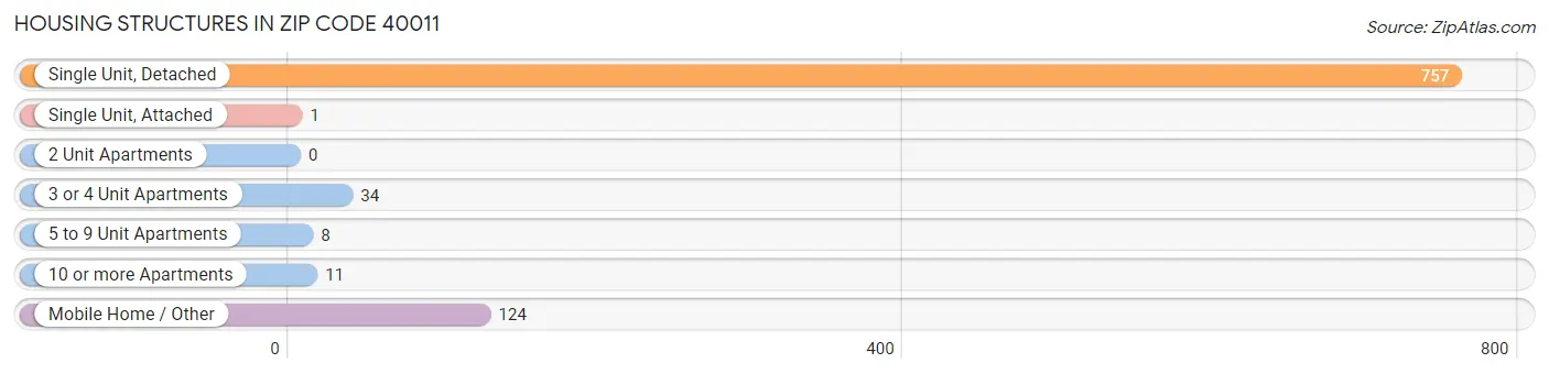 Housing Structures in Zip Code 40011