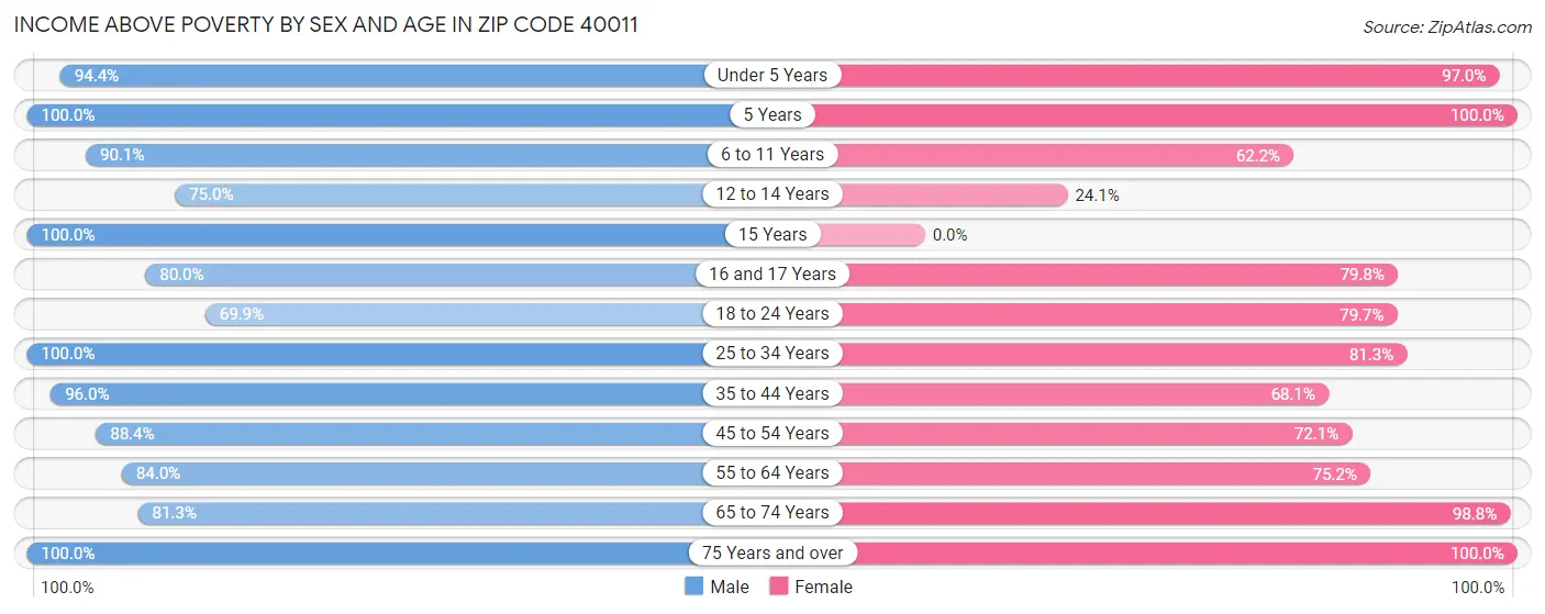 Income Above Poverty by Sex and Age in Zip Code 40011