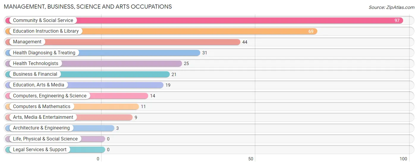 Management, Business, Science and Arts Occupations in Zip Code 40011