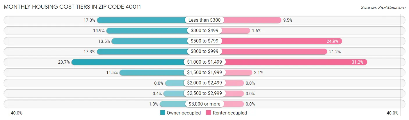 Monthly Housing Cost Tiers in Zip Code 40011