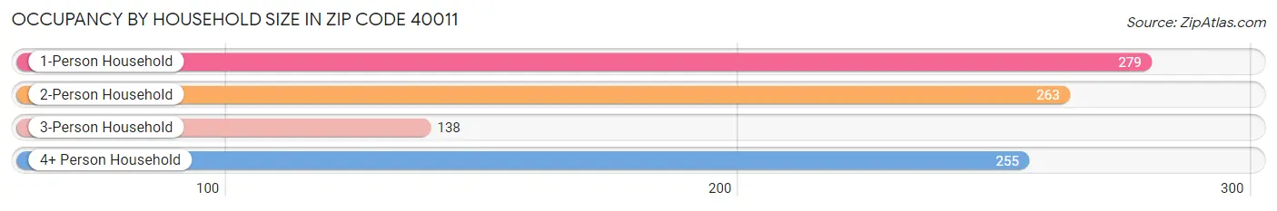 Occupancy by Household Size in Zip Code 40011