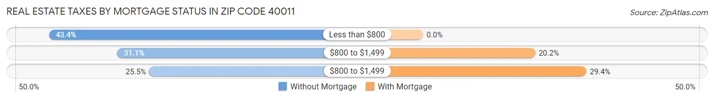 Real Estate Taxes by Mortgage Status in Zip Code 40011