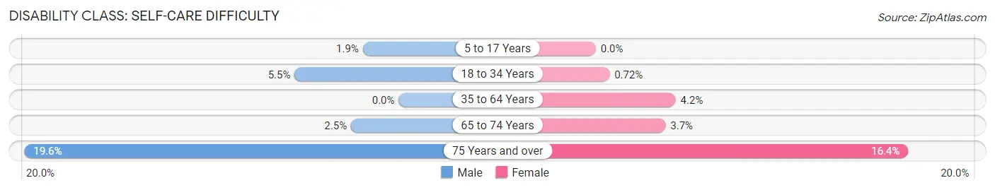 Disability in Zip Code 40011: <span>Self-Care Difficulty</span>