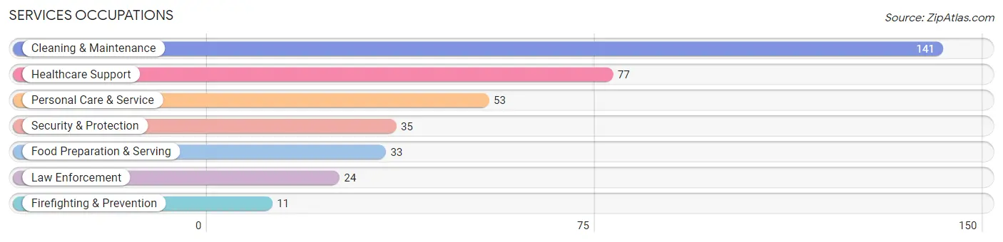 Services Occupations in Zip Code 40011