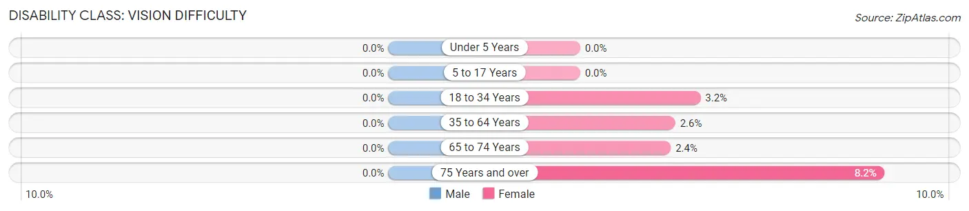 Disability in Zip Code 40011: <span>Vision Difficulty</span>