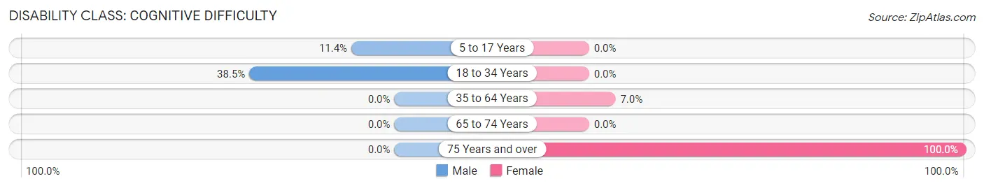 Disability in Zip Code 40012: <span>Cognitive Difficulty</span>