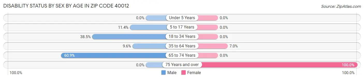 Disability Status by Sex by Age in Zip Code 40012