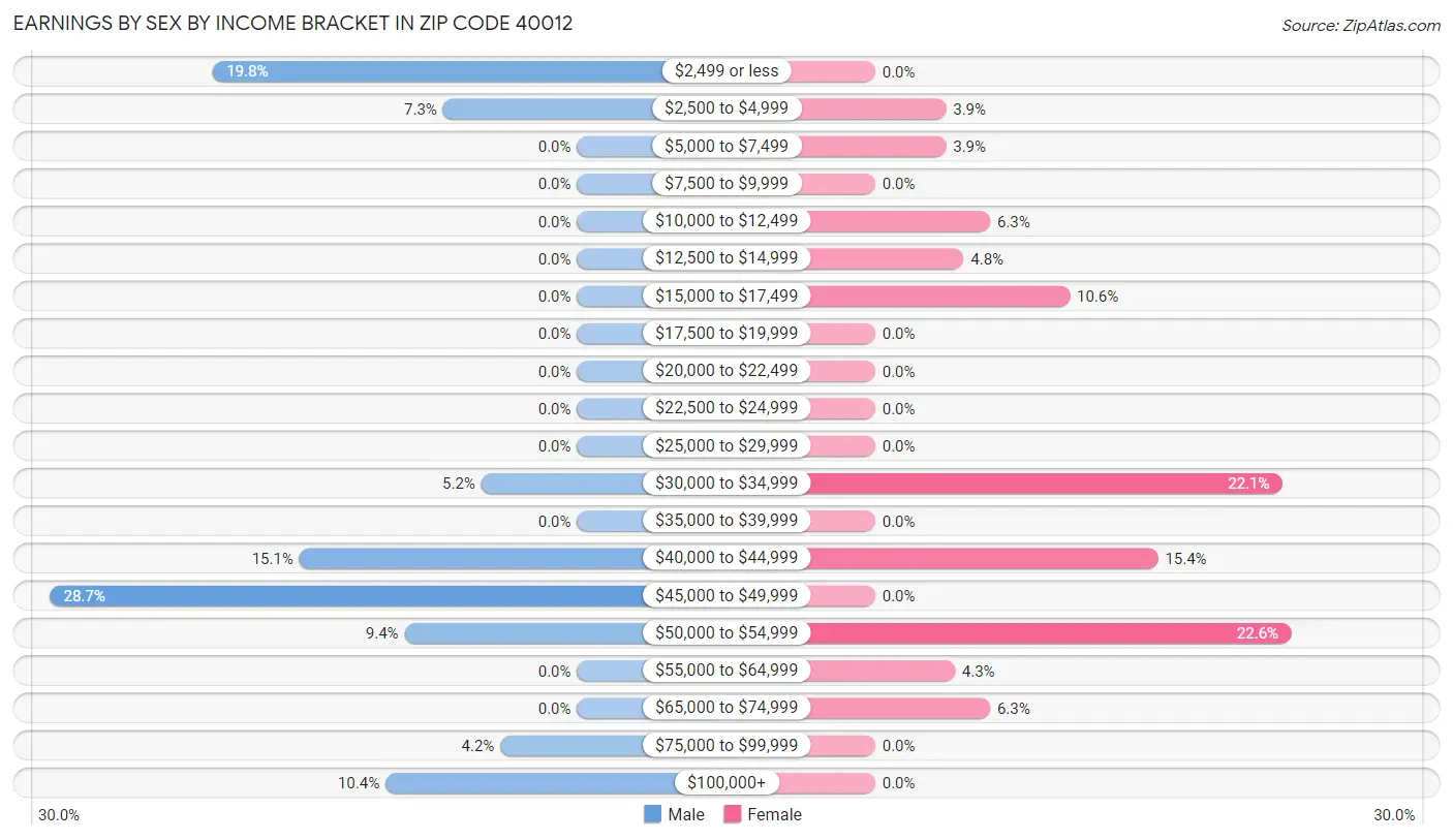 Earnings by Sex by Income Bracket in Zip Code 40012