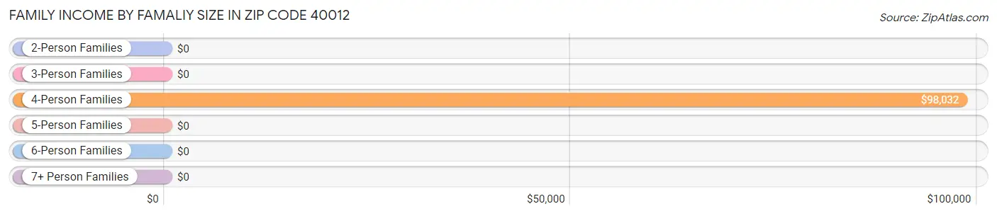 Family Income by Famaliy Size in Zip Code 40012