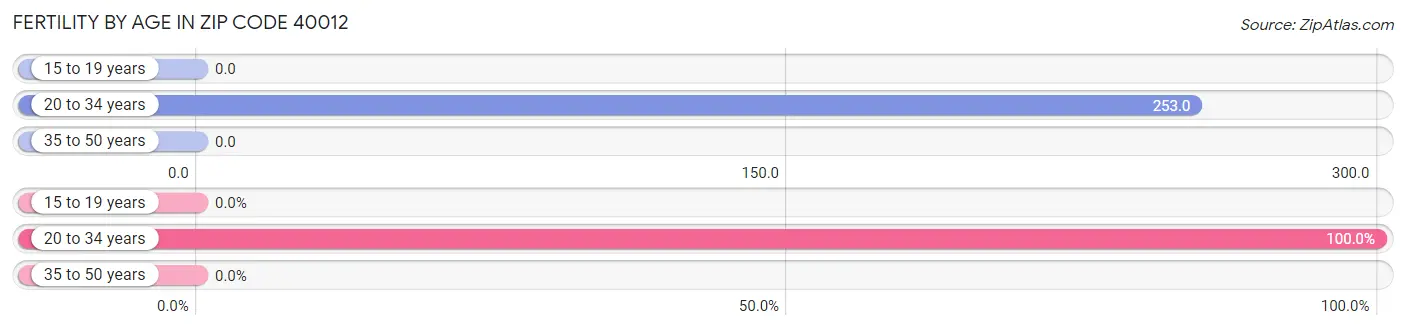 Female Fertility by Age in Zip Code 40012