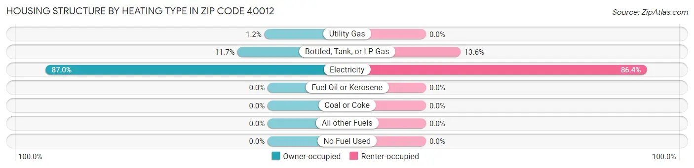 Housing Structure by Heating Type in Zip Code 40012