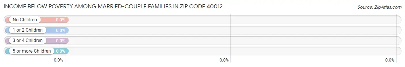 Income Below Poverty Among Married-Couple Families in Zip Code 40012