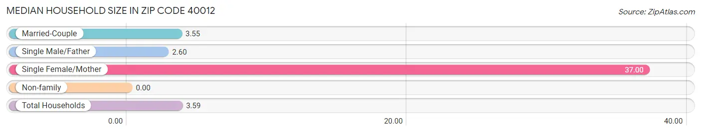 Median Household Size in Zip Code 40012