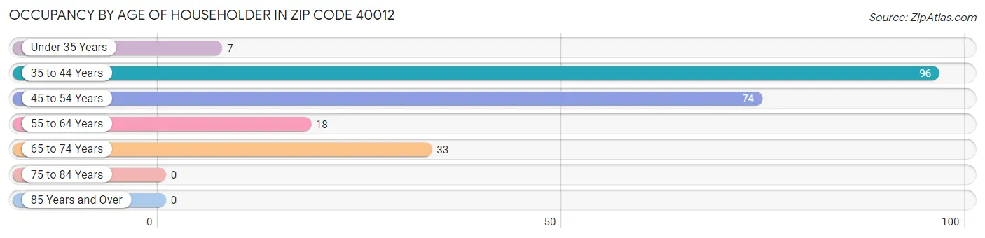 Occupancy by Age of Householder in Zip Code 40012