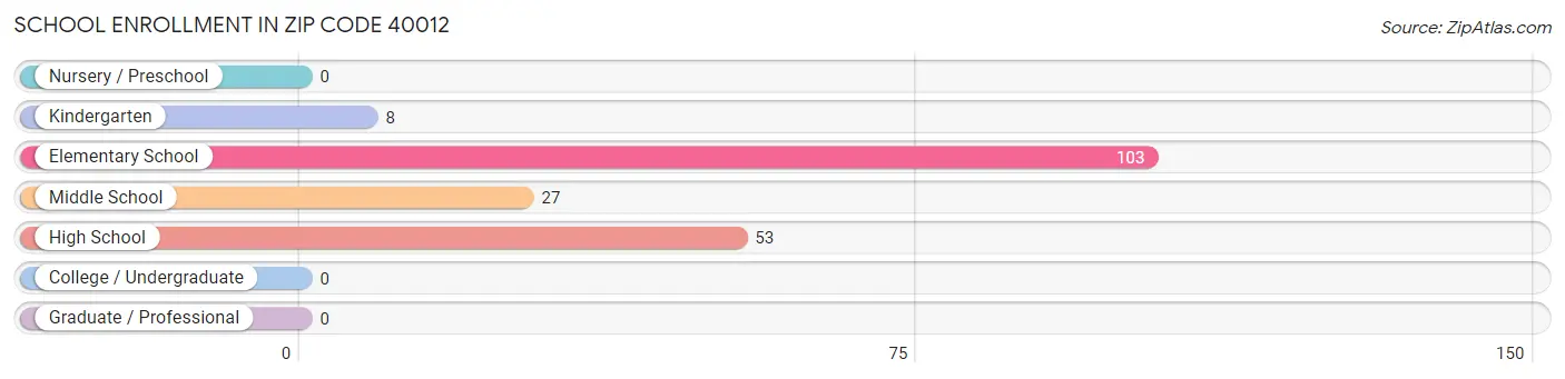 School Enrollment in Zip Code 40012