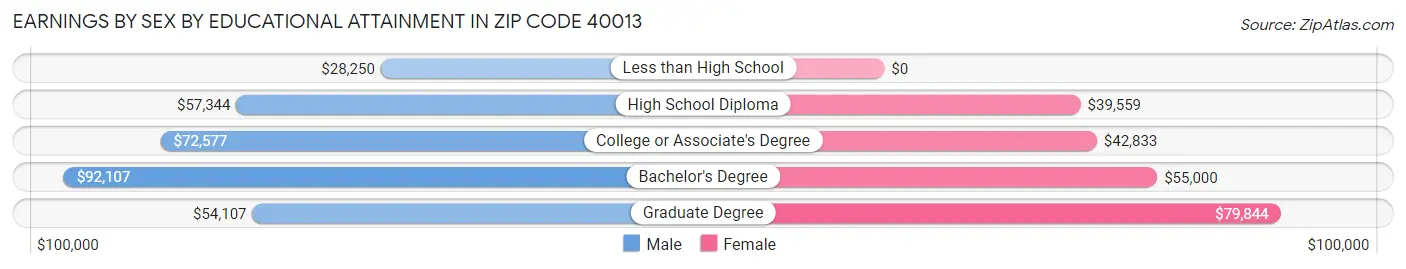 Earnings by Sex by Educational Attainment in Zip Code 40013
