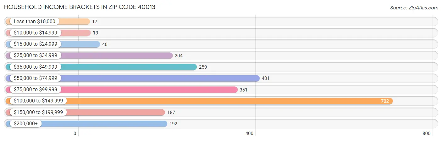 Household Income Brackets in Zip Code 40013
