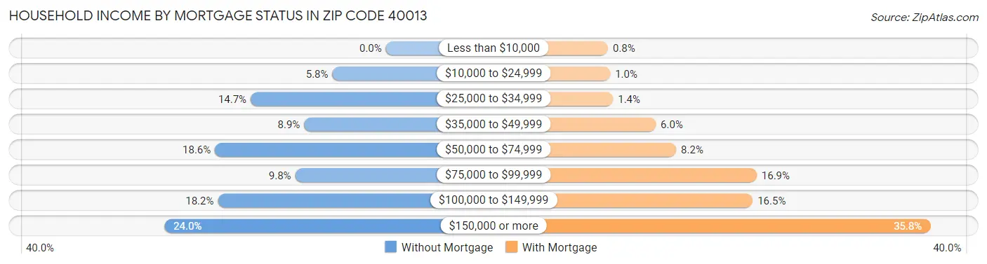 Household Income by Mortgage Status in Zip Code 40013