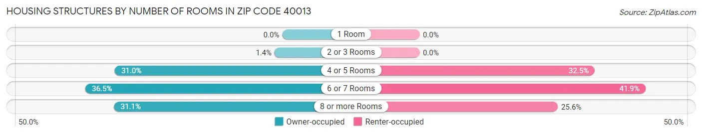 Housing Structures by Number of Rooms in Zip Code 40013
