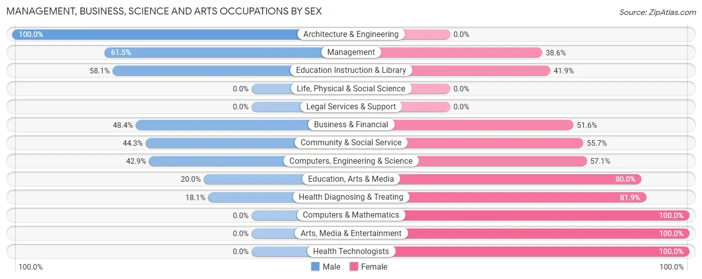 Management, Business, Science and Arts Occupations by Sex in Zip Code 40013