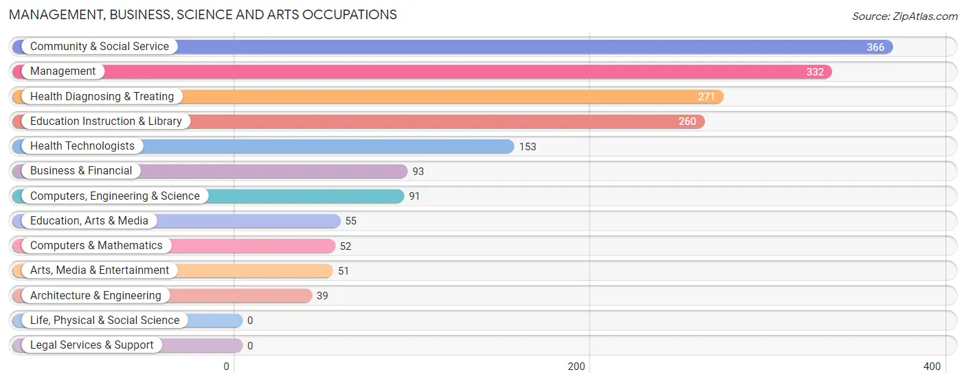 Management, Business, Science and Arts Occupations in Zip Code 40013