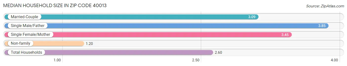 Median Household Size in Zip Code 40013