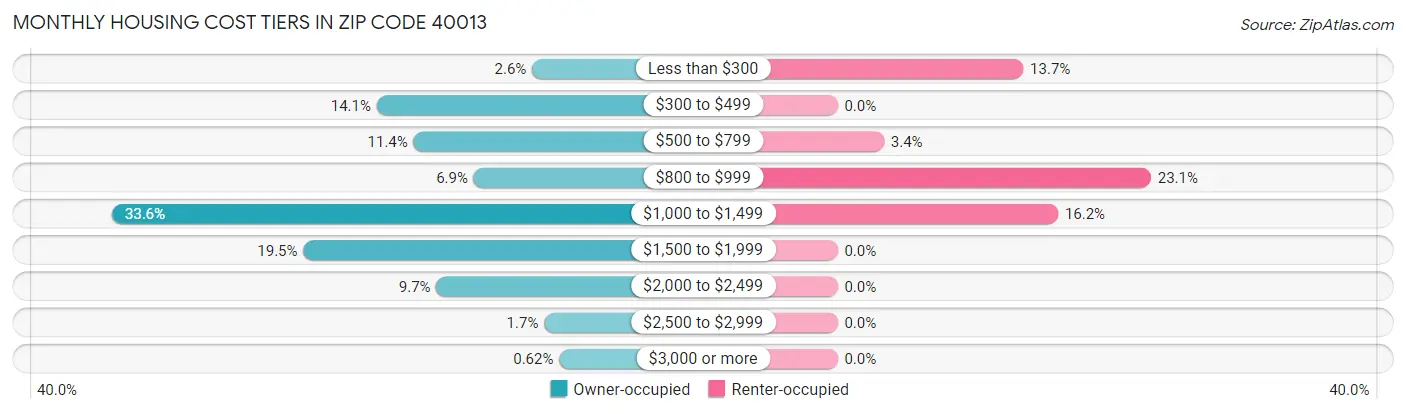 Monthly Housing Cost Tiers in Zip Code 40013