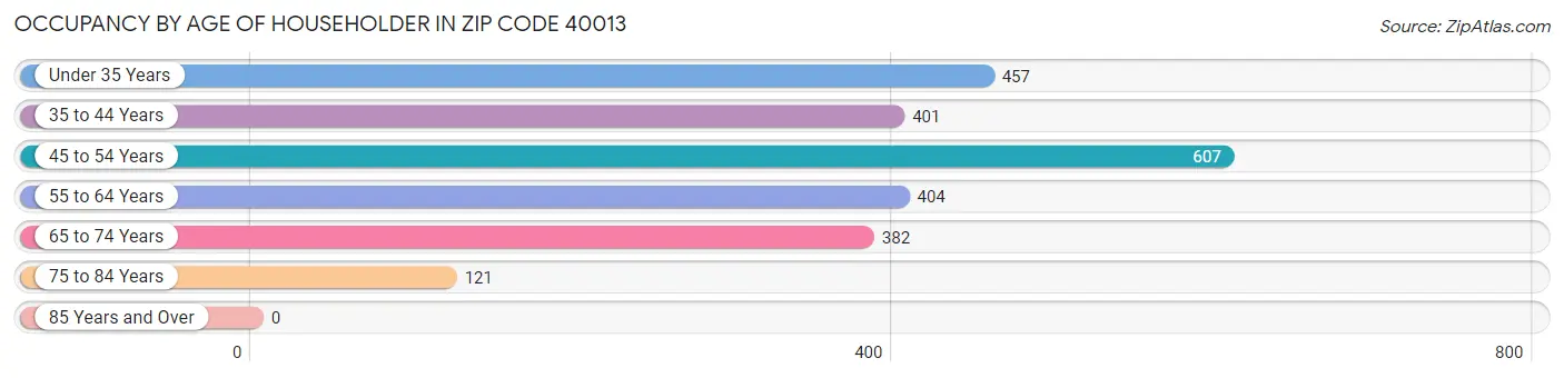 Occupancy by Age of Householder in Zip Code 40013