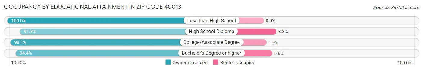 Occupancy by Educational Attainment in Zip Code 40013