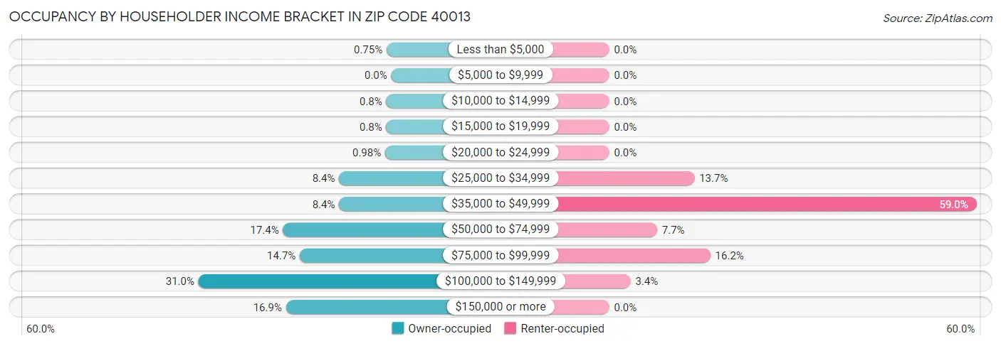 Occupancy by Householder Income Bracket in Zip Code 40013