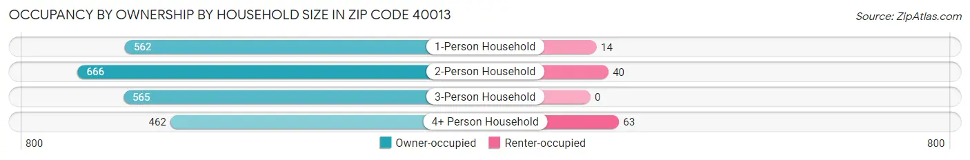 Occupancy by Ownership by Household Size in Zip Code 40013