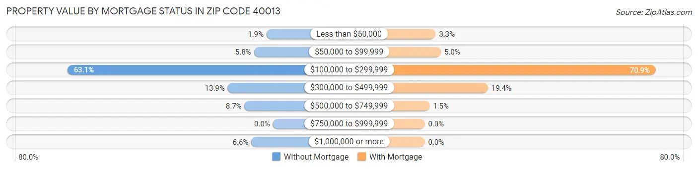 Property Value by Mortgage Status in Zip Code 40013