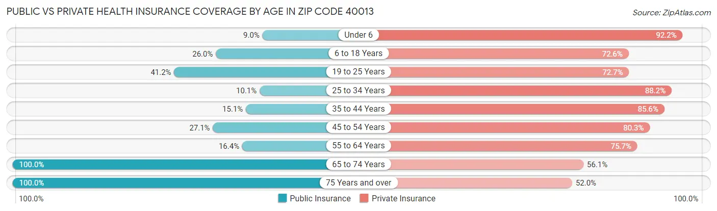 Public vs Private Health Insurance Coverage by Age in Zip Code 40013