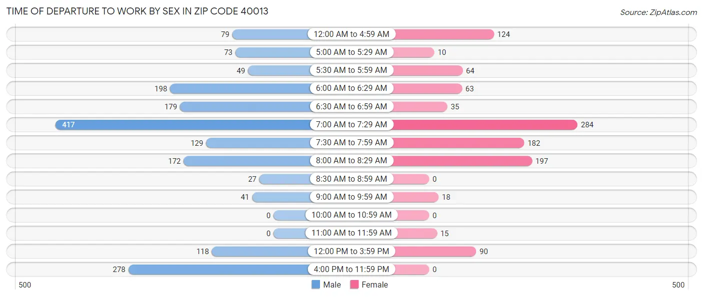 Time of Departure to Work by Sex in Zip Code 40013