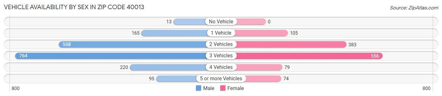 Vehicle Availability by Sex in Zip Code 40013