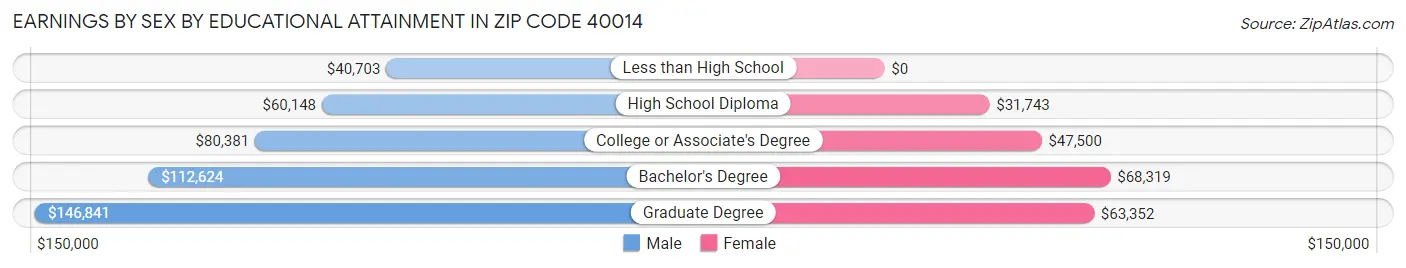 Earnings by Sex by Educational Attainment in Zip Code 40014