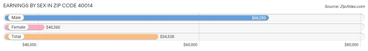 Earnings by Sex in Zip Code 40014