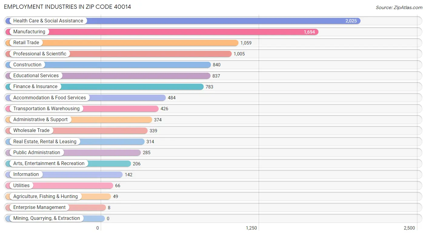 Employment Industries in Zip Code 40014