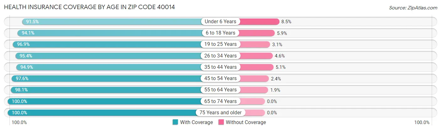 Health Insurance Coverage by Age in Zip Code 40014