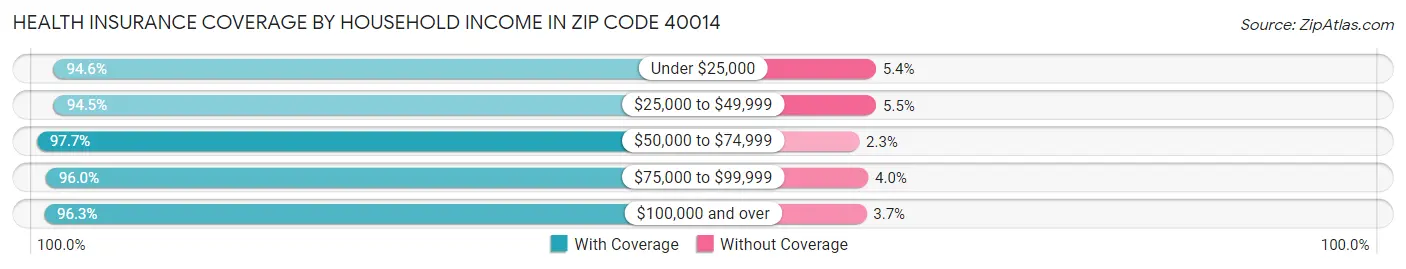 Health Insurance Coverage by Household Income in Zip Code 40014