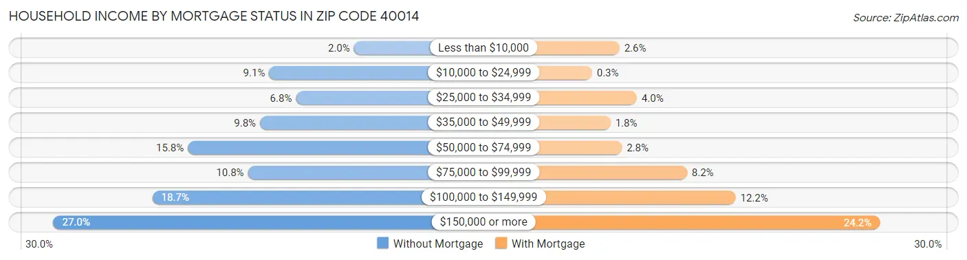 Household Income by Mortgage Status in Zip Code 40014