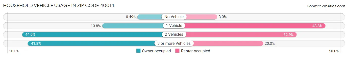 Household Vehicle Usage in Zip Code 40014