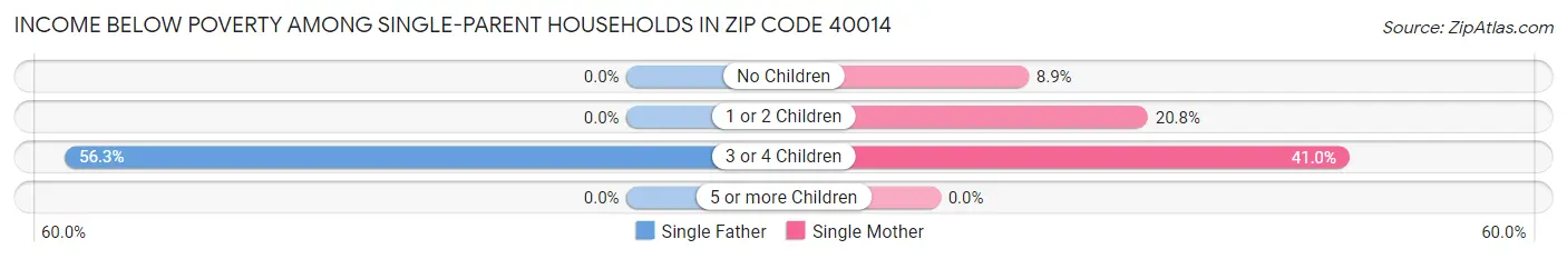 Income Below Poverty Among Single-Parent Households in Zip Code 40014